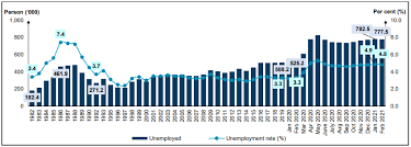 Among the regions, ilocos region (8.2%), national capital region (ncr) (7.9%) and central luzon (7.1%) were the regions with the highest unemployment rates (table 4). Department Of Statistics Malaysia Official Portal