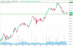 Bitcoin Price Watch Trading The Repeating Levels Newsbtc