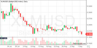 Techniquant Stellar Us Dollar Index Xlmusd Technical