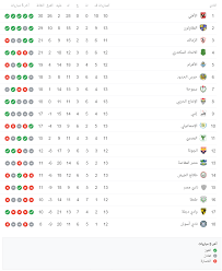 يصطدم نادي الأهلي بنظيره المقاولون العرب في لقاء قوي. Ø¬Ø¯ÙˆÙ„ ØªØ±ØªÙŠØ¨ Ø§Ù„Ø¯ÙˆØ±ÙŠ Ø§Ù„Ù…ØµØ±ÙŠ Ø¨Ø¹Ø¯ Ù†ØªØ§Ø¦Ø¬ Ù…Ø¨Ø§Ø±ÙŠØ§Øª Ø§Ù„ÙŠÙˆÙ… Ø§Ù„Ø¥Ø«Ù†ÙŠÙ† 13 1 2020 Ø³Ø¨ÙˆØ±Øª 360