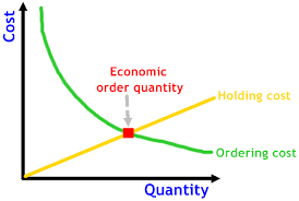 Jawaban anda benar, economic order quantity (eoq) ialah metode penentuan jumlah optimal yang menekankan pada pemesanan yang paling ekonomis, yaitu jumlah pembelian barang 24. Perencanaan Produksi Dengan Metode Eoq Economic Order Quantity Production Planning Control