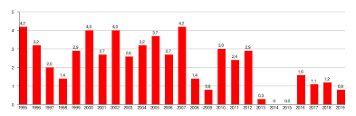 O índice de preços ao consumidor (ipc) de são paulo registrou alta de 0,79% em dezembro e encerrou 2020 com avanço acumulado de 5,62. Indice De Precios Al Consumidor Wikipedia La Enciclopedia Libre