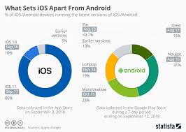 chart what sets ios apart from android statista