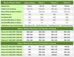 You fit check your national identification number nin just by using ussd code on your phone. Maxis Iphone 5s 5c Plan Http Www Liewcf Com Maxis Iphone 5s 5c Plan Malaysia 16982 How To Plan Iphone 5s Iphone
