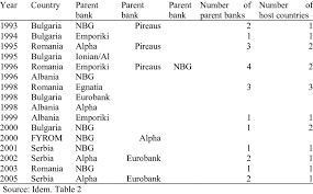 Greek banks do not provide online account opening option, however some banking banks listed below offer their websites, online banking interface and mobile applications in both greek and english. Year Of Opening Of Greek Banks In Balkan Countries Download Table
