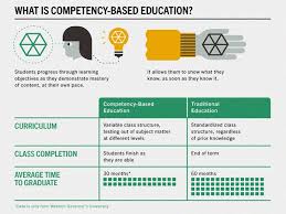 What Is Competency Based Learning Competency Based Competency Based Learning Mastery Learning