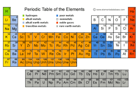 Harmonscience6 Atoms Periodic Table Chemistry How To Memorize Things