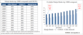 Lecţii de engleză pentru începători, cu imagini care prezintă cuvinte de bază, iar apoi cu scurte propoziţii folosind. Cele Mai Mari 1 000 De Firme Din Romania Fac Profit Tot Mai Greu Costurile Cresc Mai Mult Decat Veniturile Cursdeguvernare Ro Cursdeguvernare Ro