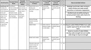 The upper part of the template is the header which includes general information on fmea analysis and document and track information. Fmea Spreadsheet Example Aiag Vda Template Xls Process Risk Analysis Failure Mode And Effect Software Worksheet Excel Sarahdrydenpeterson