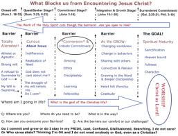 Barriers To Discipleship Chart Into Thy Word