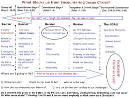 Barriers To Discipleship Chart