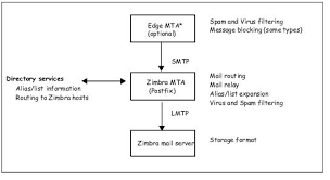 Learn what it is, how why is smtp relay important for mass emails? Zimbra Mta Zimbra Tech Center
