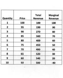 Total Revenue In Economics Definition Formula Video