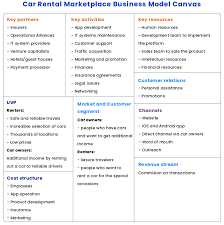 Developing A Car Rental Marketplace Everything You Need To Know