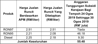 Berikut adalah cara membuat semakan yang boleh dibuat bermula 15 oktober 2019 Harga Minyak 24 30 Ogos 2019 Ron 97 Naik Dua Sen Paultan Org