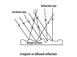 In the reflection of light, the angle of incidence is equal to the angle of reflection, measured from the normal (the line perpendicular to the point of impact). Q21 What Is Irregular Reflection Give An Example Lido