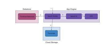 Server of the website is located in the united states. Use Pub Sub Notifications And Cloud Storage With App Engine