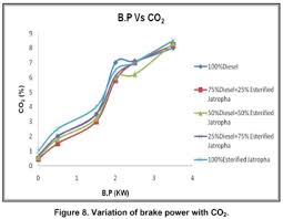 Use Of Jatropha Oil Methyl Ester And Its Blends As An