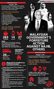 Find the perfect muhammad abdullah stock photos and editorial news pictures from getty images. Forfeiture Action Against Najib His And Jho Low S Family Over Seized Assets In First Court Mention Malaysia Malay Mail