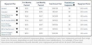 How To Pick The Best Student Loan Repayment Plan