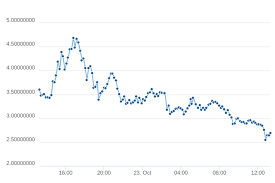 Vertcoin Us Dollar Vtc Usd Price Charts For Oct 23rd 2017