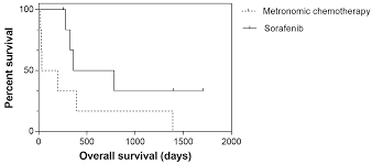 Any dog can contract cancer, but it mostly occurs in older dogs, partially because better nutrition and vet care mean dogs are living longer than in the past. Cancers Free Full Text Sorafenib For The Treatment Of Unresectable Hepatocellular Carcinoma Preliminary Toxicity And Activity Data In Dogs Html