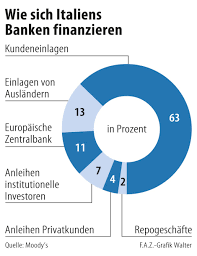 Hier finden sie eine auflistung über alle italienischen anleihen mit entsprechenden laufzeiten und kupons. Italiens Banken Stossen Auf Finanzierungshurden