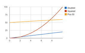 How To Use Google Chart Tools With Web Applications