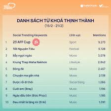 SocialTrendingKeywords: 10 từ khoá được “gọi tên” nhiều nhất tuần vừa qua  (15/2 - 21/2) - YouNet Media