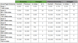 New British Airways Partner Award Chart With Effect From