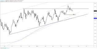 dollar euro australian dollar and gold charts for next