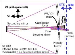 The upcoming extremely large telescope. Jwst James Webb Space Telescope Satellite Missions Eoportal Directory