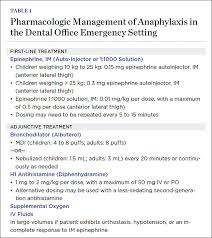 Learn about shock, symptoms, treatment, diagnosis, causes (insect stings, latex allergy, food allergy, medication allergy). Allergy Anaphylaxis Volume 7 Issue 3 Inside Dentistry