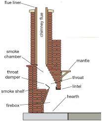 Traditionally, a rumford fireplace is characterized by a tall, shallow firebox designed to reflect heat out into a room instead of letting it all go up the. Home Dzine Garden Tips On Building An Outdoor Fireplace Build A Fireplace Building An Outdoor Fireplace Backyard Fireplace