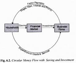 Image Result For Three Sector Economy Model Financial Investments Investing Economy