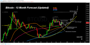 Bitcoin 12 Month Forecast Updated For Bitstamp Btcusd By