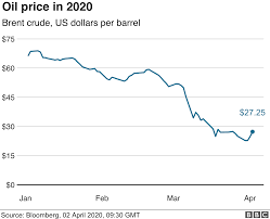 The site provides crude oil prices history. Coronavirus Oil Prices Surge On Hopes Of A Price War Truce Bbc News