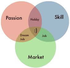 Passion Is Not Enough Marketing Jobs Job Security Learning