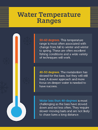 Winter Bass Temps Winter Bass Fishing Strategies Bass Fishing Bass Fish