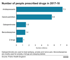 too many hooked on prescription drugs health chiefs bbc news