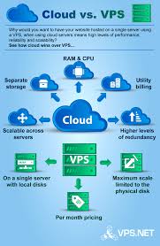Cloud Vs Vps Website Hosting Clouds Infographic