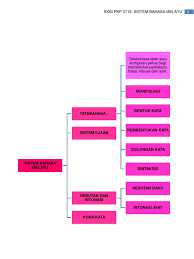 Perihal peta dalam bahasa melayu. Peta Minda Sistem Bahasa Melayu