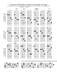 Madolin Chord Chart Free Mandolin Chord Charts For The Key Of Bb