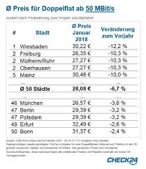 50 Grossstadte Internet Mit 50 Mbit S Bis Zu Zwolf Prozent Gunstiger A Artikel Stadt Mainz