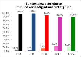 Christlich demokratische union deutschlands (seit 1949). Mehr Abgeordnete Mit Migrationshintergrund Artikel Mediendienst Integration