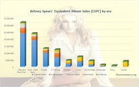 Download britney britney spears album torrents absolutely for free, magnet link and direct download also available. Britney Spears Albums And Songs Sales Chartmasters