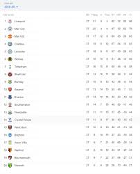 Em đã thương người ta hơn anh. Báº£ng Xáº¿p Háº¡ng Ngoáº¡i Háº¡ng Anh 2019 2020 Mu Chelsea Leicester Tranh Top 4 Tin Tá»©c Má»›i Nháº¥t 24h Ä'á»c Bao Lao Ä'á»™ng Online Laodong Vn