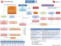 3585626 0 Irctc Reservation Rules Simplified Flow Railway