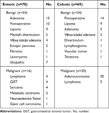 Image result for Adult Intussusception