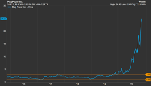 Plug Power Insiders Cash Out On Esg Euphoria Nasdaq Plug Seeking Alpha